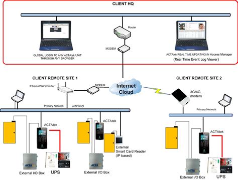 security access control system using rfid|rfid based door access control.